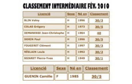 CLASSEMENT INTERMÉDIAIRE FÉV. 2010